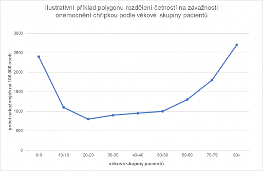 14. Schéma rozdělení četností „U“