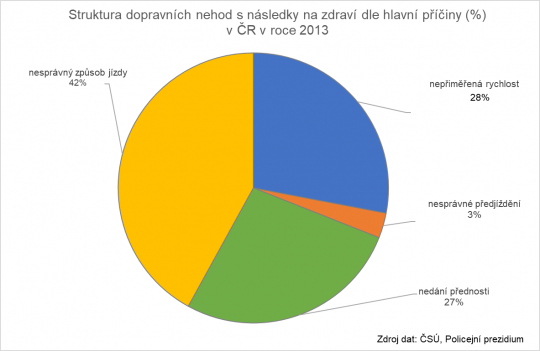 15. Výsečový graf