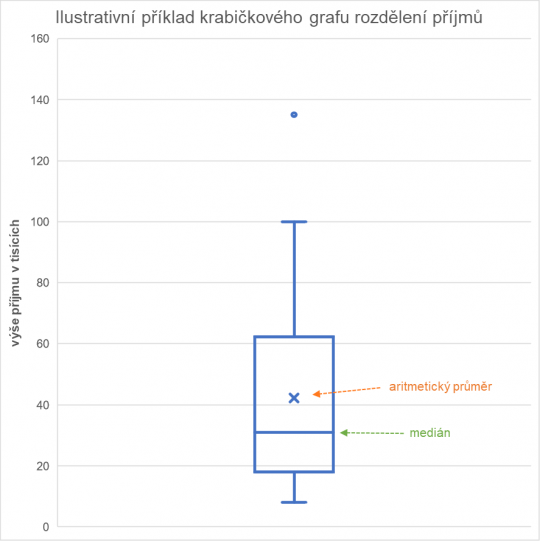 16. Krabičkový graf