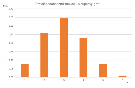 11. Bodový graf pravděpodobnostní funkce