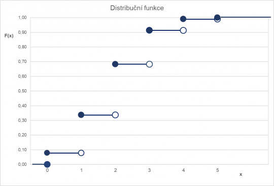 12. Graf distribuční funkce nespojité náhodné veličiny