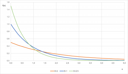21. Hustota pravděpodobnosti exponenciálního rozdělení pro různé parametry