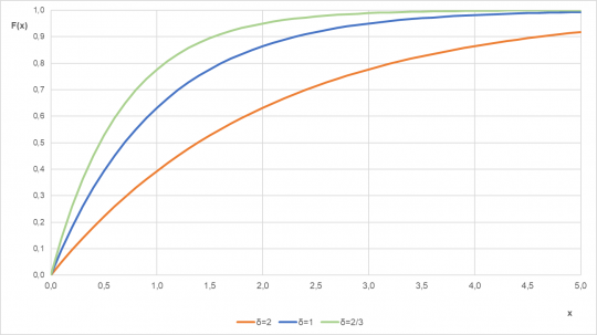 22. Distribuční funkce exponenciálního rozdělení pro různé parametry