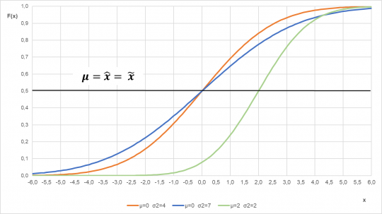 24. Distribuční funkce normálního rozdělení pro různé parametry