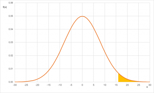 25. Pravděpodobnost P(X &gt; 16) pro normální rozdělení N(0;64)