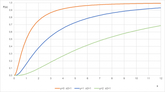 30. Distribuční funkce logaritmicko-normálního rozdělení pro různé parametry