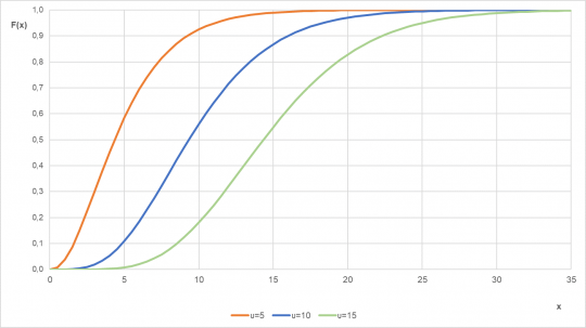 32. Distribuční funkce chí-kvadrát rozdělení pro různé parametry