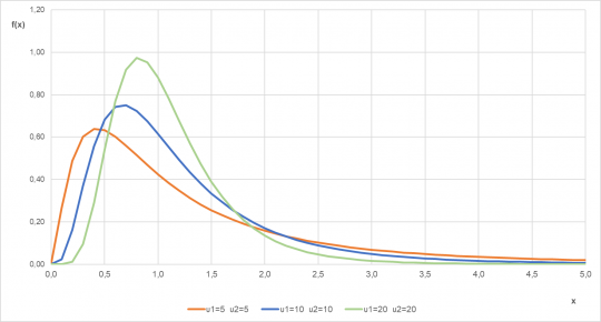 35. Hustota pravděpodobnosti F rozdělení pro různé parametry
