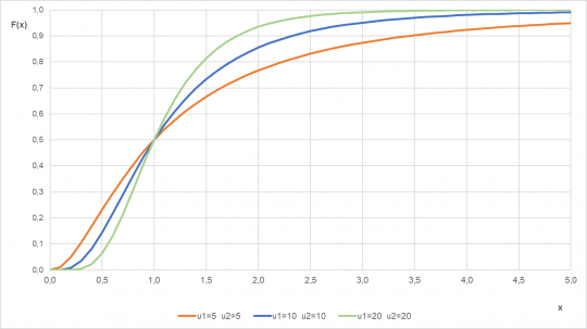 36. Distribuční funkce F rozdělení pro různé parametry