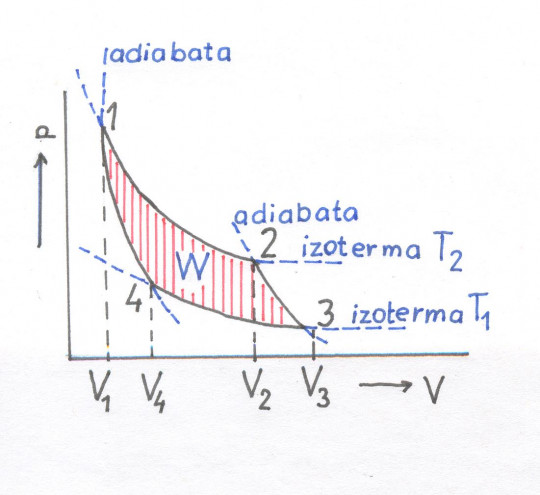 Jednotlivé pochody: z bodu 1 → 2 probíhá izotermická expanze, 2 → 3 adiabatická expanze, 3 → 4 izotermická komprese a 4 → 1 adiabatická komprese.