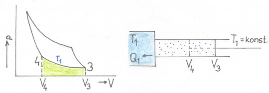 38. Carnotův cyklus – izotermická komprese (3. část); V3, p3, T1 → V4, p4,T1