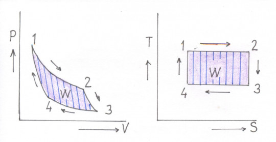 40. Diagramy pro Carnotův cyklus