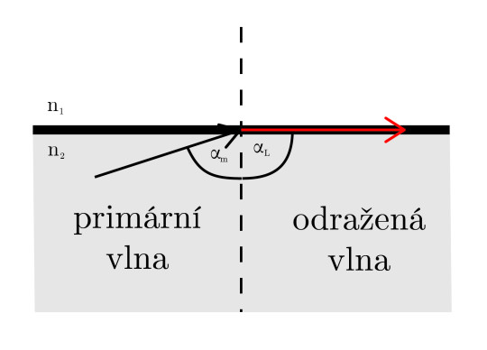 4. Lom paprsku pod mezním úhlem αm