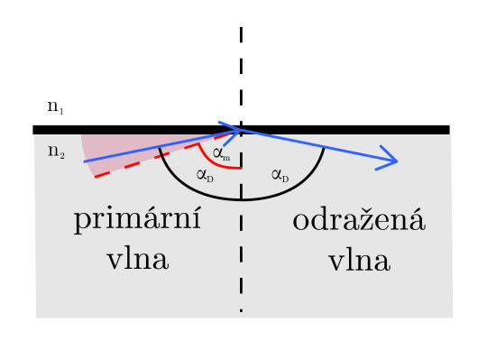 5. Totální odraz světelného paprsku po překročení mezního úhlu