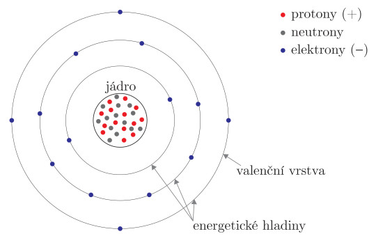 1. Schéma atomu křemíku (Si) obsahujícího 3 energetické hladiny se 14 elektrony, z toho 4 valenčními
