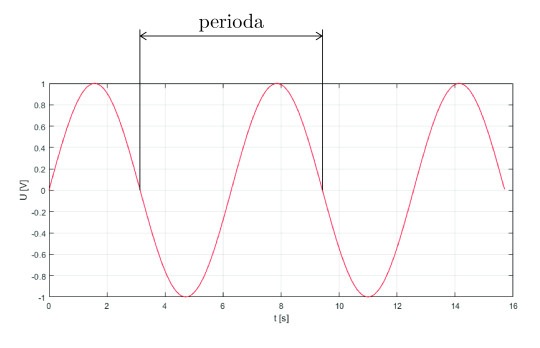 6. Harmonický signál s vyznačenou periodou
