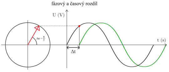 7. Časový a fázový rozdíl dvou signálů