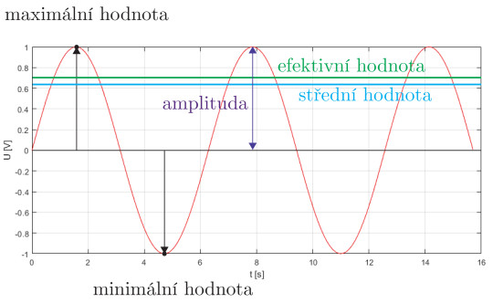8. Harmonický signál s vyznačenou maximální, minimální, střední a efektivní hodnotou