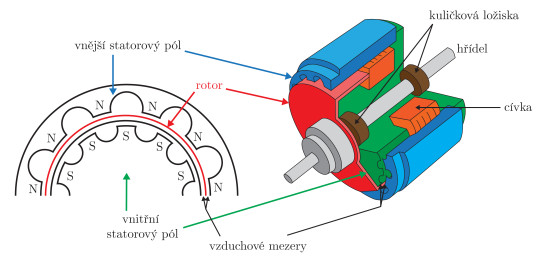 19. Konstrukce statoru a rotoru (vlevo) s celkovým řezem (vpravo)