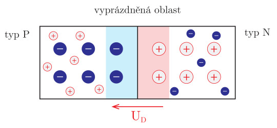 24. PN přechod bez napětí. V oblasti přechodu proběhla rekombinace, díky níž vzniklo difúzní napětí, které odpuzuje zbylé volné elektrony a díry