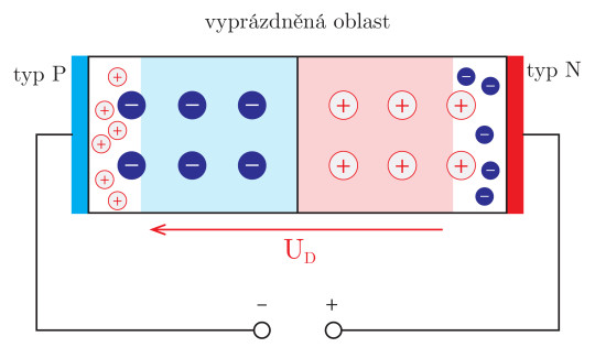 25. PN přechod po přiložení napětí v závěrném směru. Volné elektrony a díry jsou přitahovány k elektrodám, tím dochází i ke zvětšení vyprázdněné oblasti, a tedy zvýšení difúzního napětí