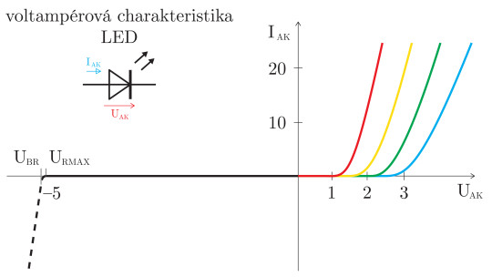 29. Voltampérová charakteristika LED. Barevně jsou zvýrazněny pracovní oblasti diod jedotlivých barev