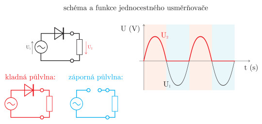 31. Schéma a výstupní charakteristika jednocestného usměrňovače