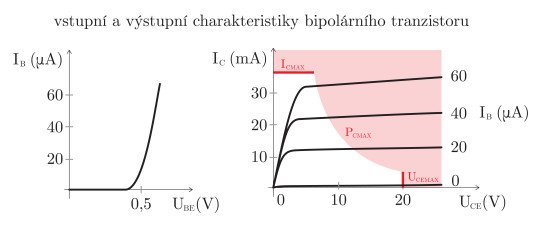 36. Vstupní a výstupní charakteristiky včetně vyznačených mezních hodnot