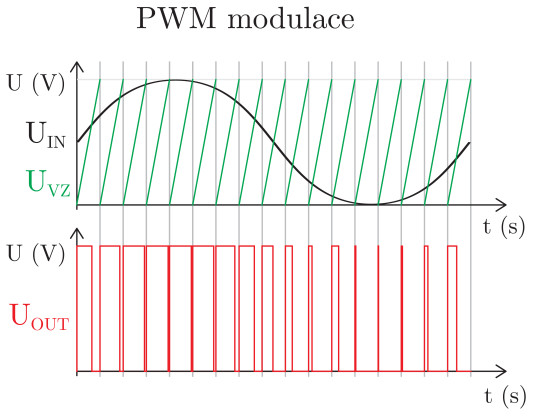 42. Princip PWM modulace