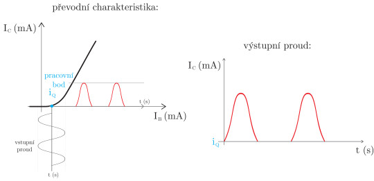 48. Převodní charakteristika zesilovače ve třídě B