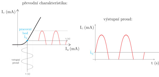 49. Převodní charakteristika zesilovače ve třídě AB