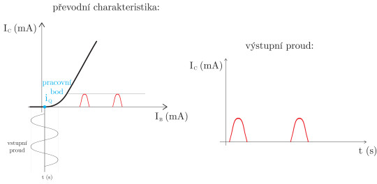 50. Převodní charakteristika zesilovače ve třídě C