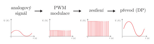 51. Převodní charakteristika zesilovače ve třídě D