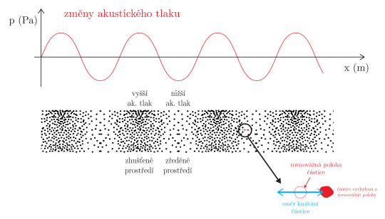 77. Princip podélného šíření vln v závislosti na změně akustického tlaku