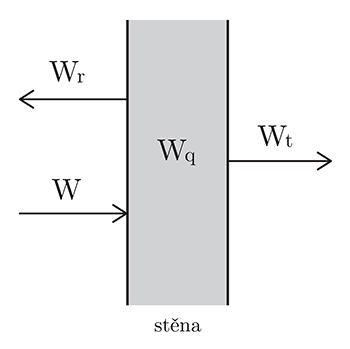 89. Schéma odrazu zvukové vlny při dopadu na stěnu