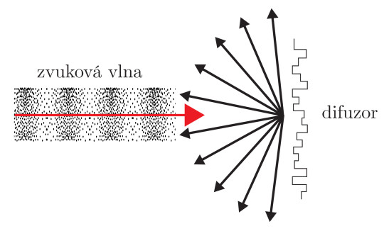 91. Princip rozptylu zvukové vlny pomocí difuzoru