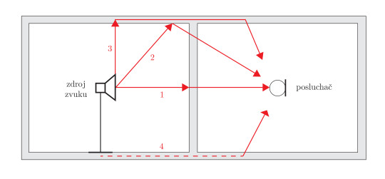 94. Způsoby pronikání hluku mezi dvěma místnostmi