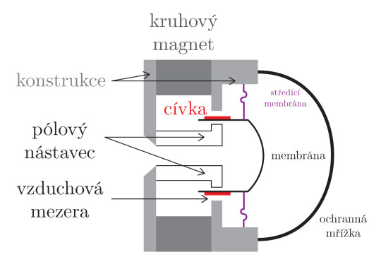 108. Schéma dynamického mikrofonu