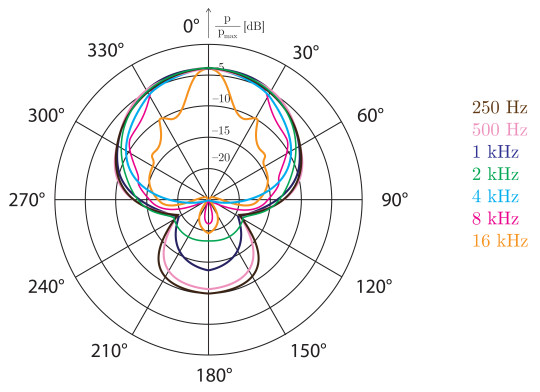 110. Směrová charakteristika mikrofonu