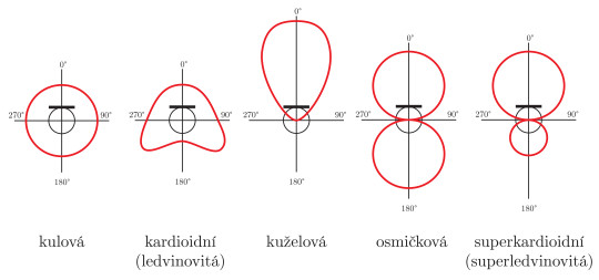 111. Základní typy směrových charakteristik