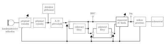 112. Blokové schéma digitálního zvukoměru