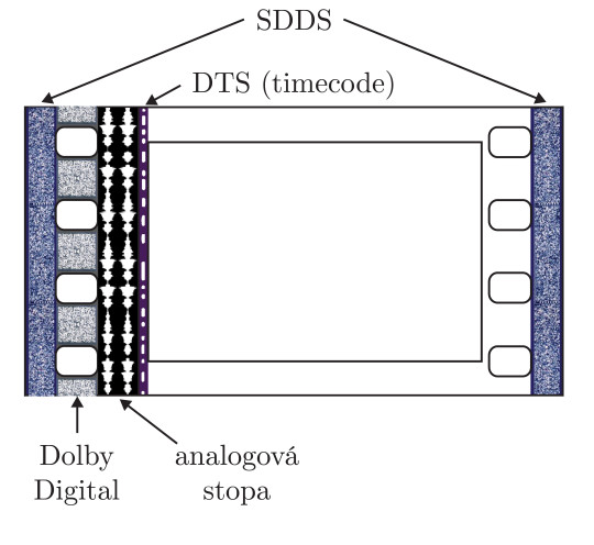 114. Druhy optických zvukových formátů na 35mm filmové kopii