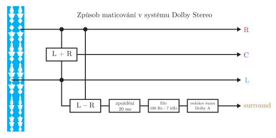 115. Způsob maticování v systému Dolby Stereo