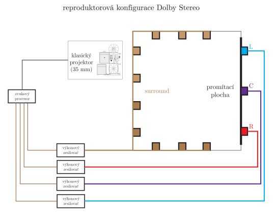 116. Reproduktorová konfigurace Dolby Stereo