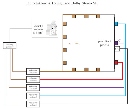 117. Reproduktorová konfigurace Dolby Stereo SR
