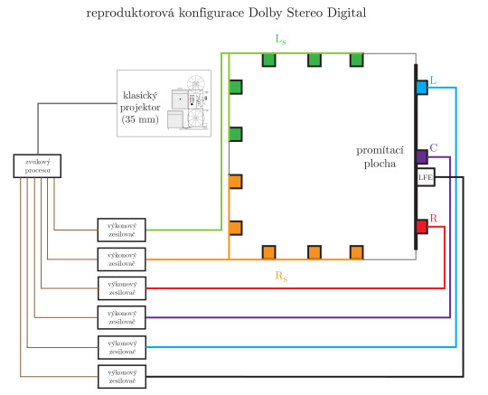 118. Reproduktorová konfigurace Dolby Digital