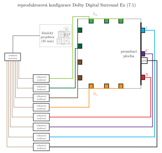 119. Reproduktorová konfigurace Dolby Digital Surround Ex (7.1)