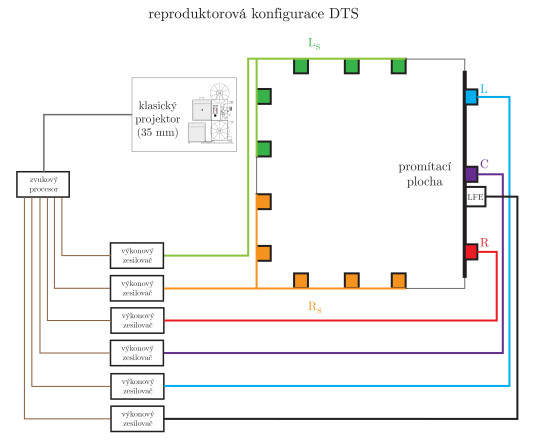 120. Reproduktorová konfigurace DTS
