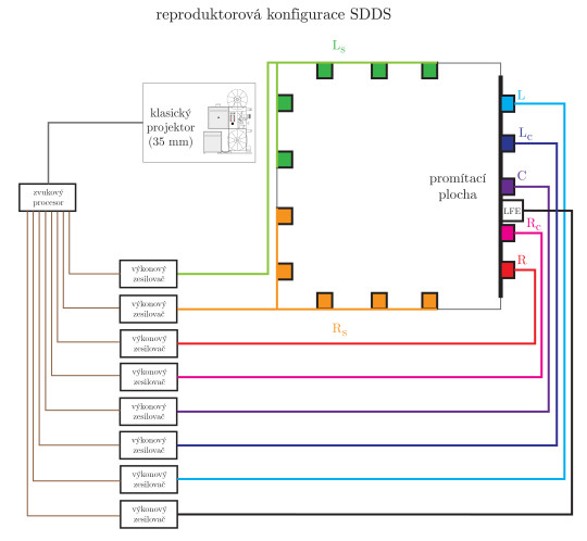 121. Reproduktorová konfigurace SDDS