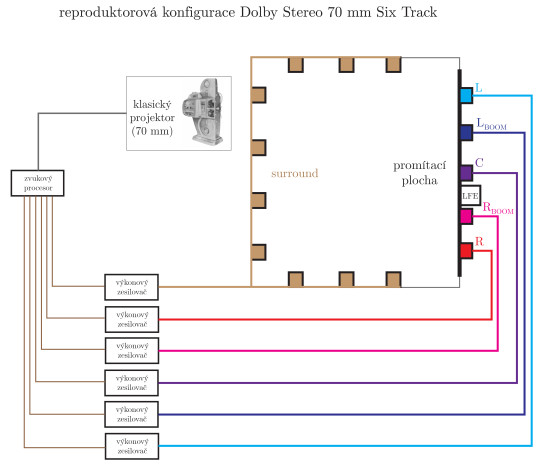 123. Reproduktorová konfigurace Dolby Stereo 70 mm Six Track
